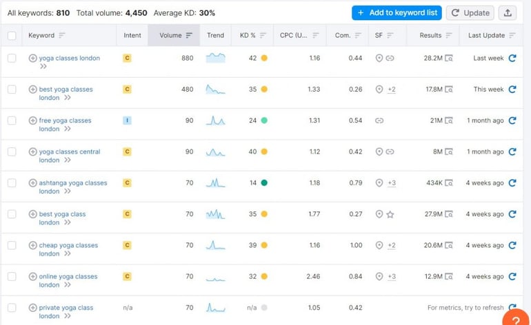 Semrush keyword research screenshot - How to use SEO in content writing - Copify blog